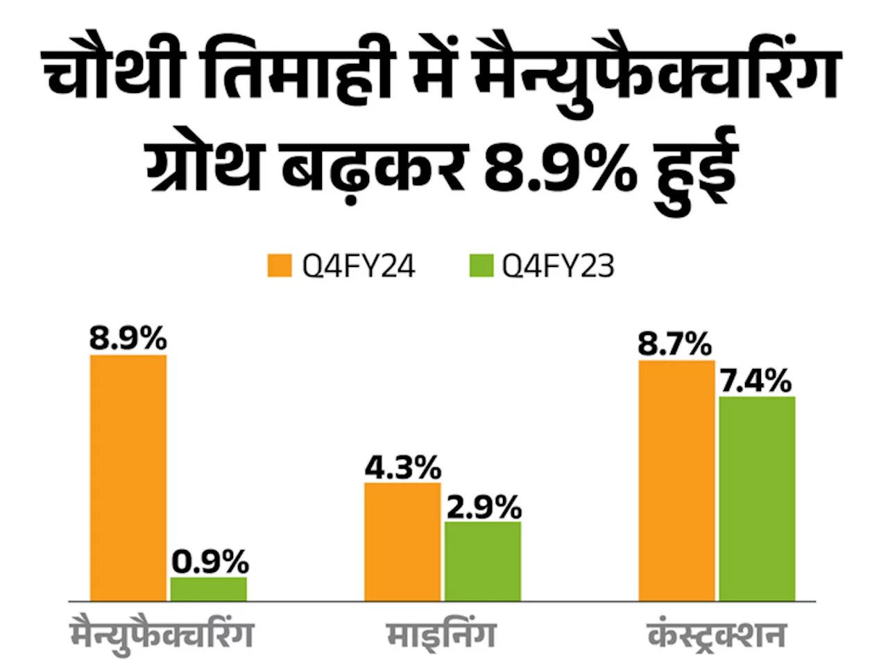 जनवरी-मार्च तिमाही में 7.8% रही GDP ग्रोथ: पिछली तिमाही में 8.4% रही थी, वित्त वर्ष 2024 में 8.2% की दर से ...