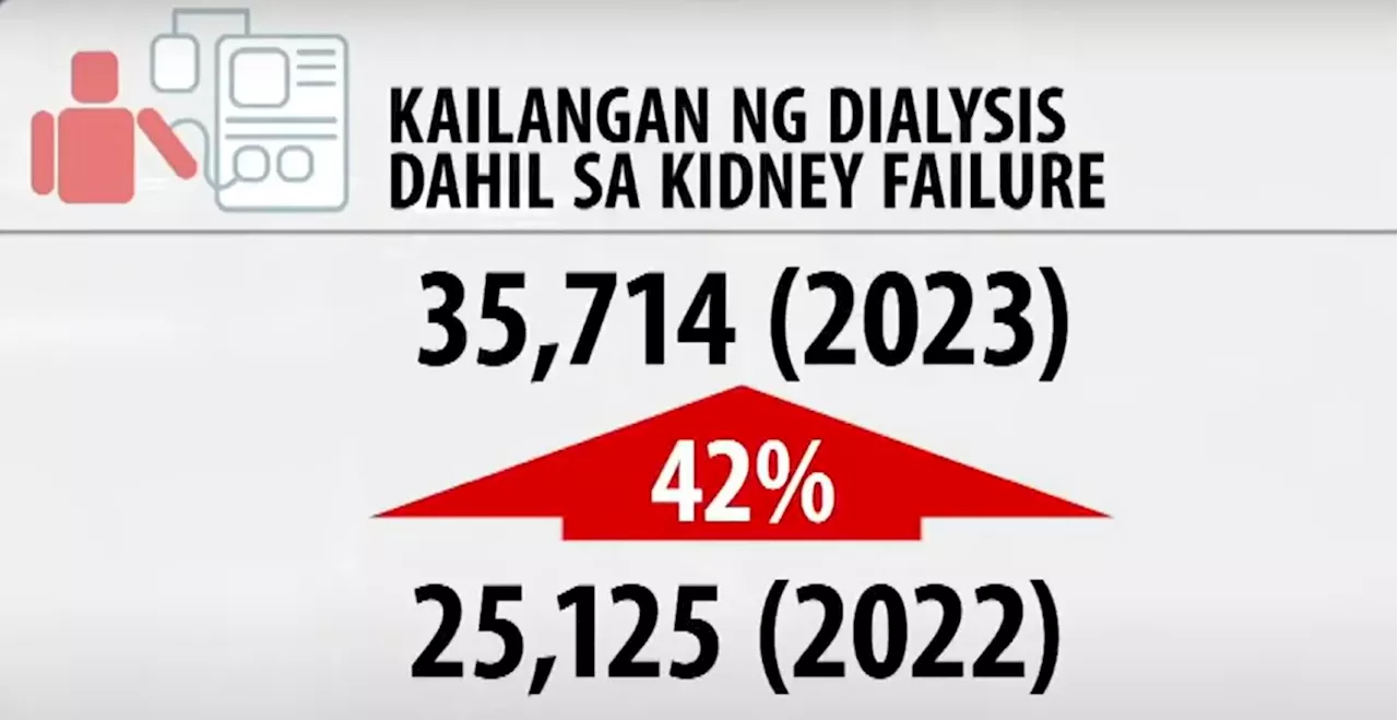 Dialysis patients increased by 42% in 2023 from 2022