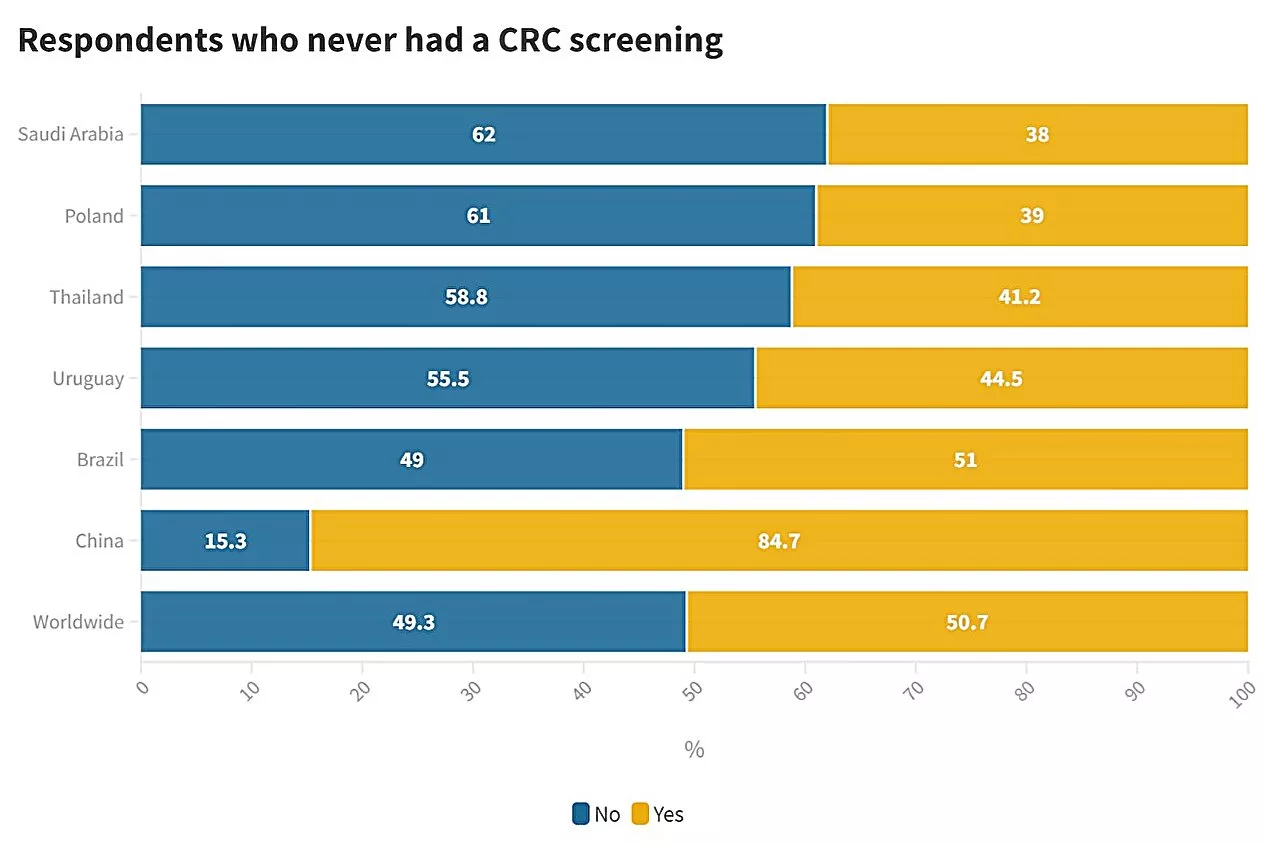 The current status of colorectal cancer in Thailand