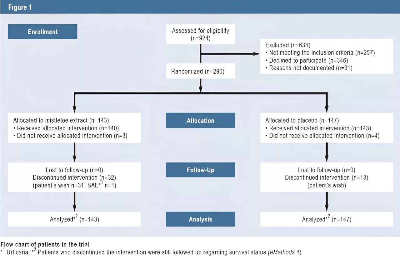 Trial shows mistletoe extract does not increase survival in advanced pancreatic cancer