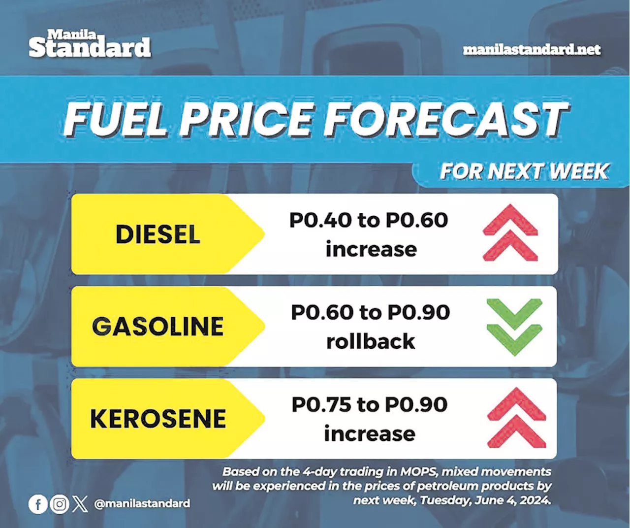 Diesel, kerosene price hike next week