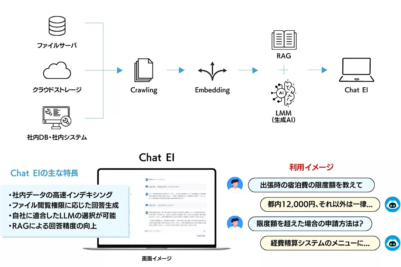 ブレインズテクノロジー、社内データを情報基盤とした生成AIナレッジチャット「Chat EI」を提供開始