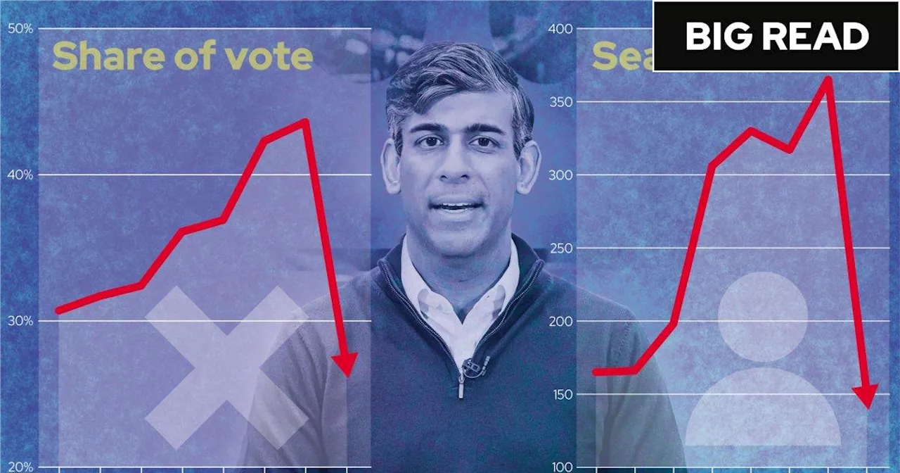 Sunak leading Tories to election ‘wipeout’ worse than 1997 landslide defeat