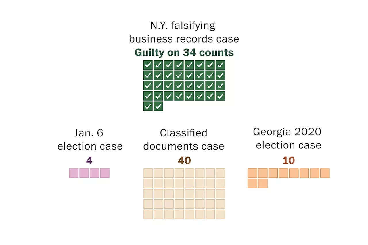 The other 54 criminal charges Trump faces