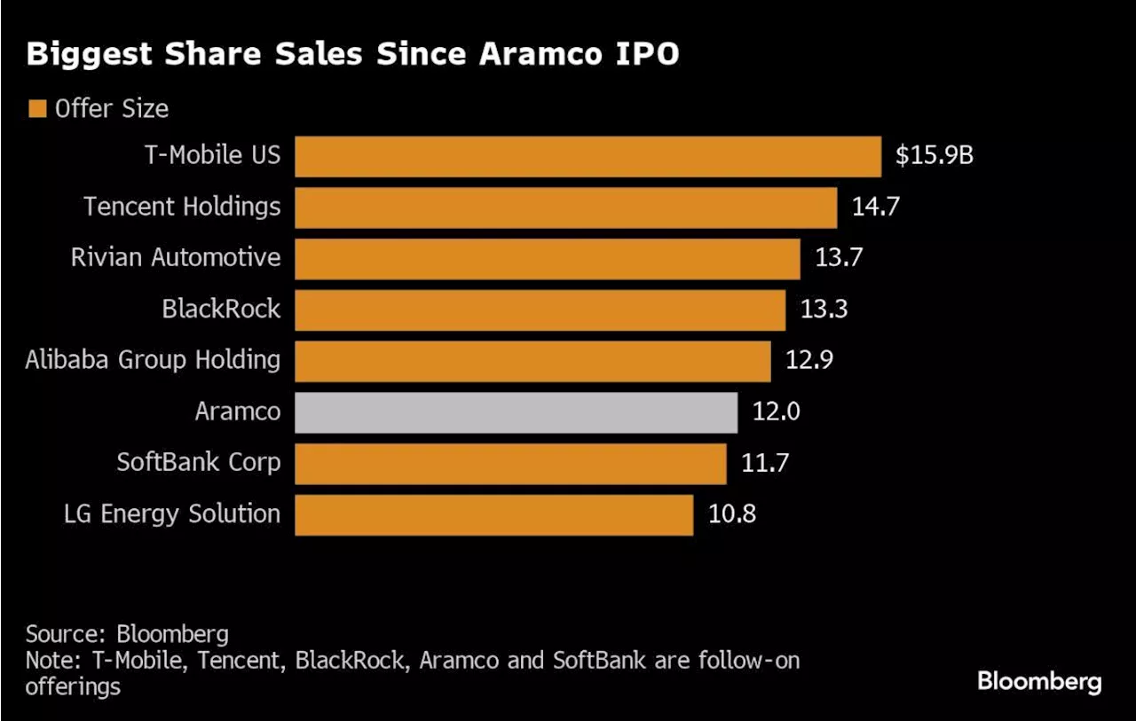 Aramco Share Sale Ranks Among World’s Largest Since Its Own IPO