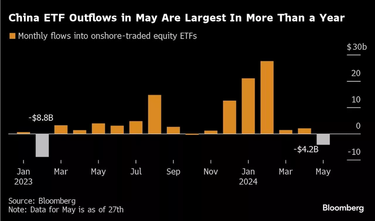 Largest ETF Outflows in Over a Year a Warning For China’s Stock Rally