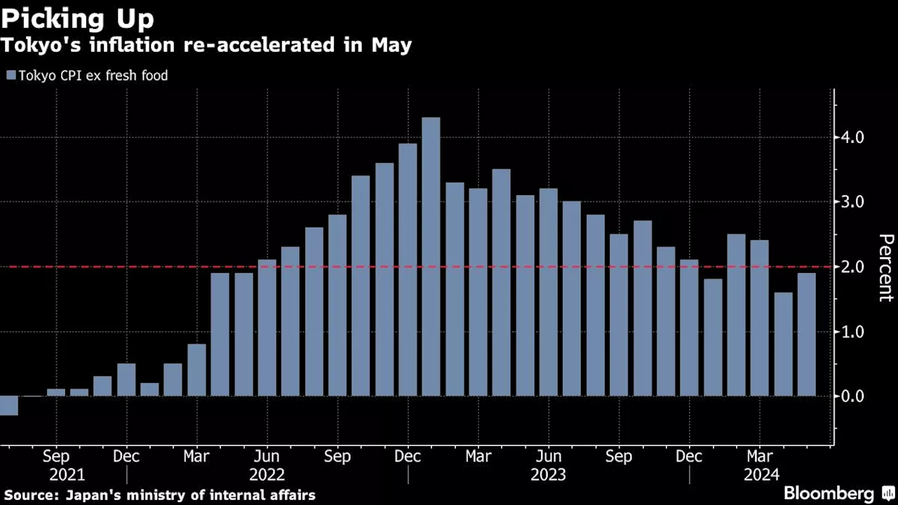 Tokyo Inflation Picks Up, Keeping BOJ on Track for Rate Hike