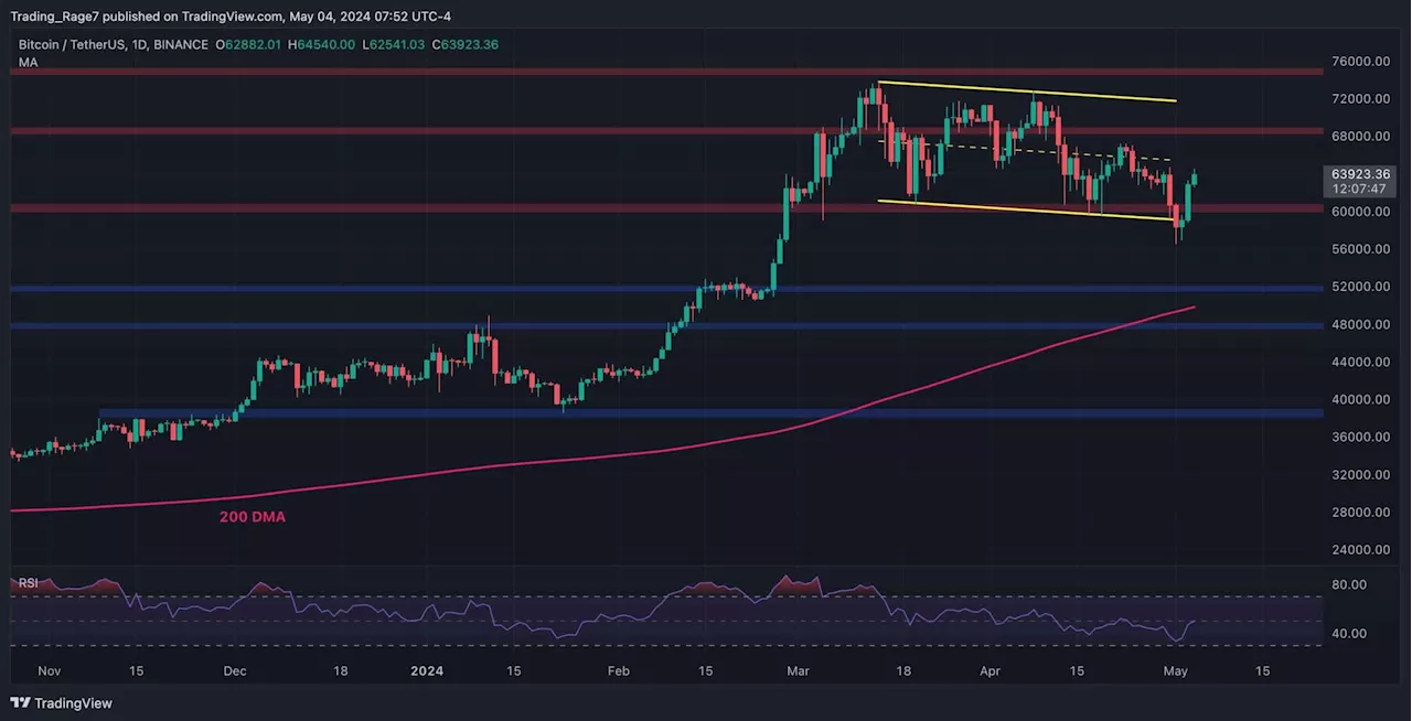 Bitcoin Explodes Above $63K as the Bulls Eye This Level Next (BTC Price Analysis)