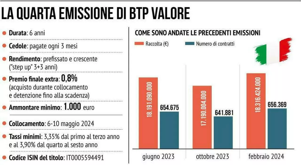 Btp Valore, quanto si guadagna investendo mille euro (e che succede se si vende prima della scadenza). Le simu