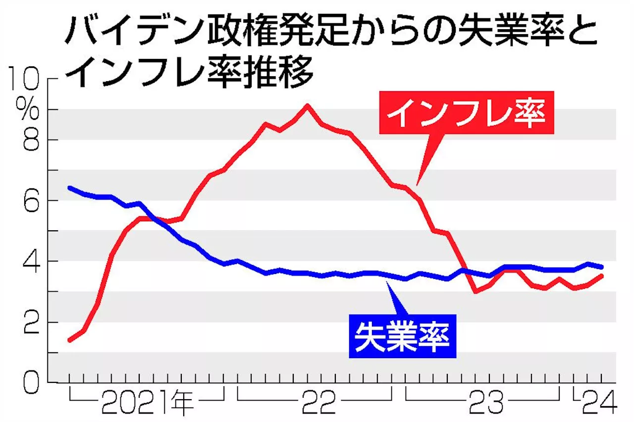 インフレ、なお頭痛の種 バイデン氏、強い雇用生かせず―米大統領選