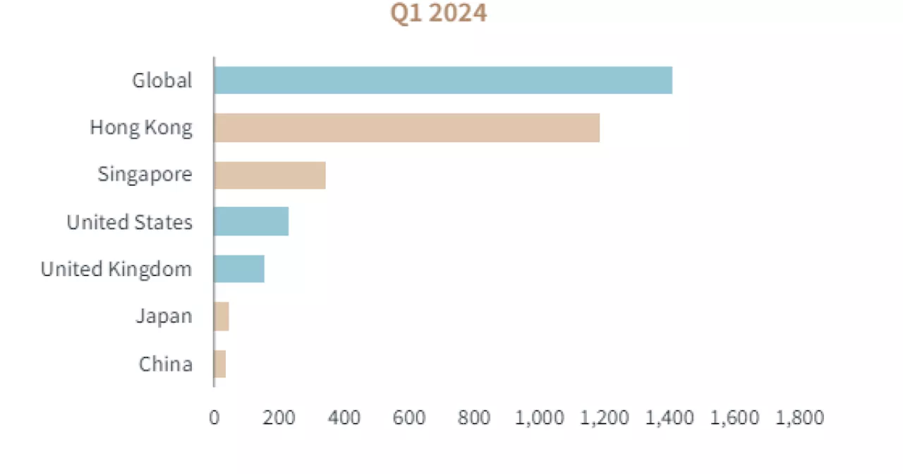 Singapore’s outbound real estate investments in APAC dip in Q1: JLL