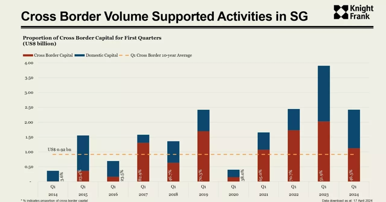 Singapore leads APAC in attracting cross-border capital