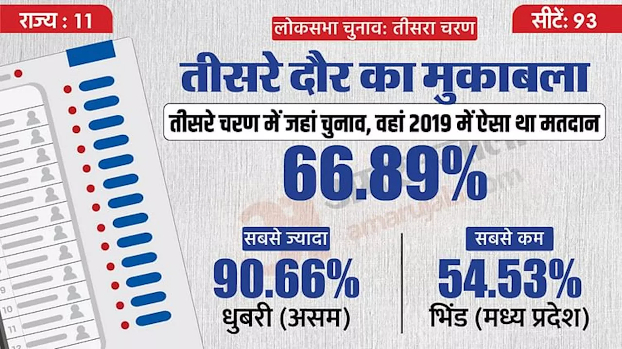 Lok Sabha Election: तीसरे चरण में कहां-कहां मतदान, किन उम्मीदवारों के बीच मुकाबला? सब कुछ ग्राफिक्स में देखें