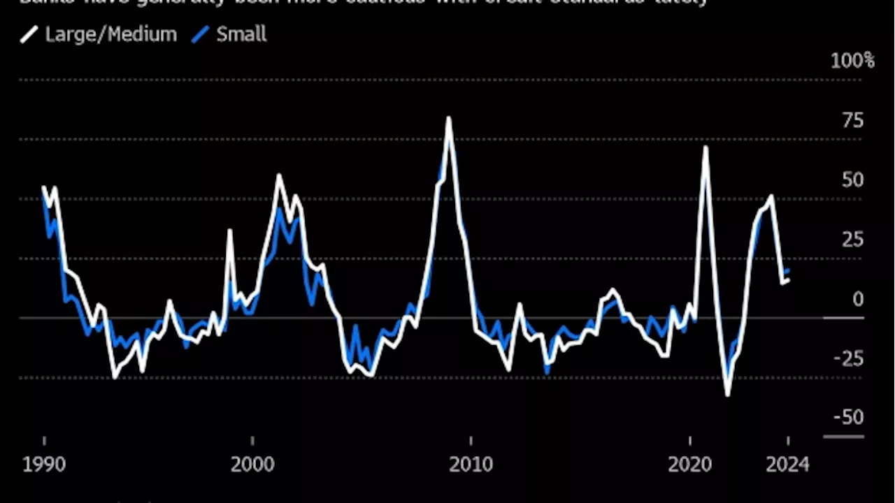 Fed Says More Banks Tightened Loan Standards to Start 2024