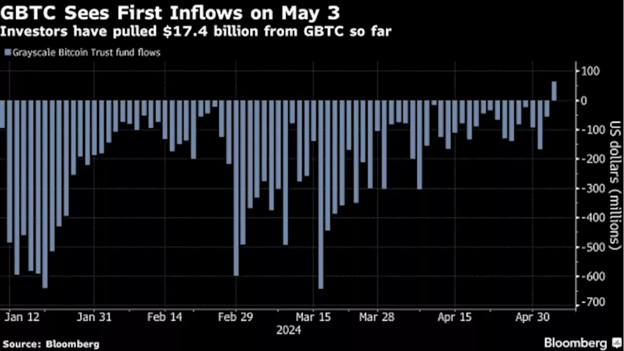 Grayscale Bitcoin Trust Sees First Inflows Since US ETFs Were Approved