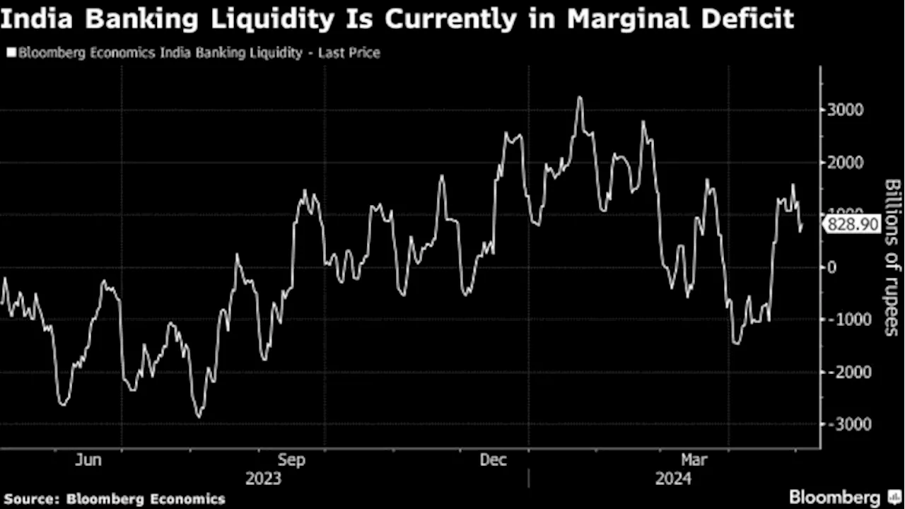 India Bond Buyback Signals RBI’s Cash Easing Stance, Citi Says