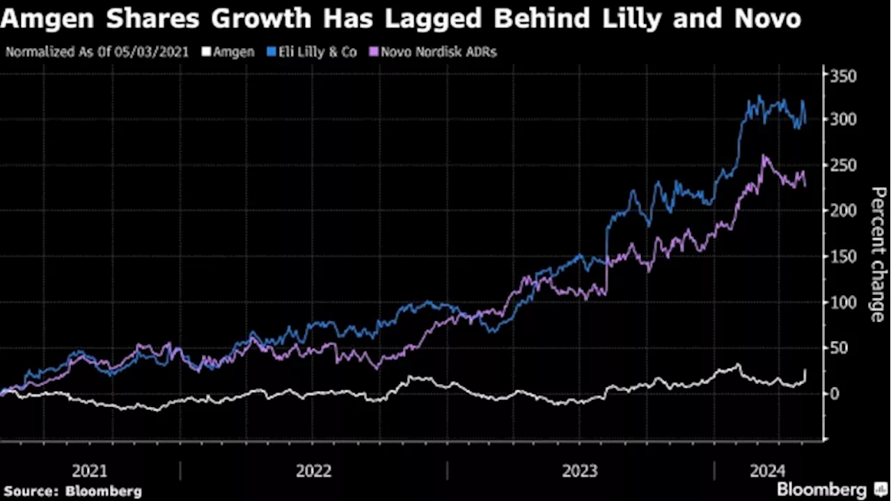 Investors Pile Into Amgen in Search of Next Obesity Drug Payout