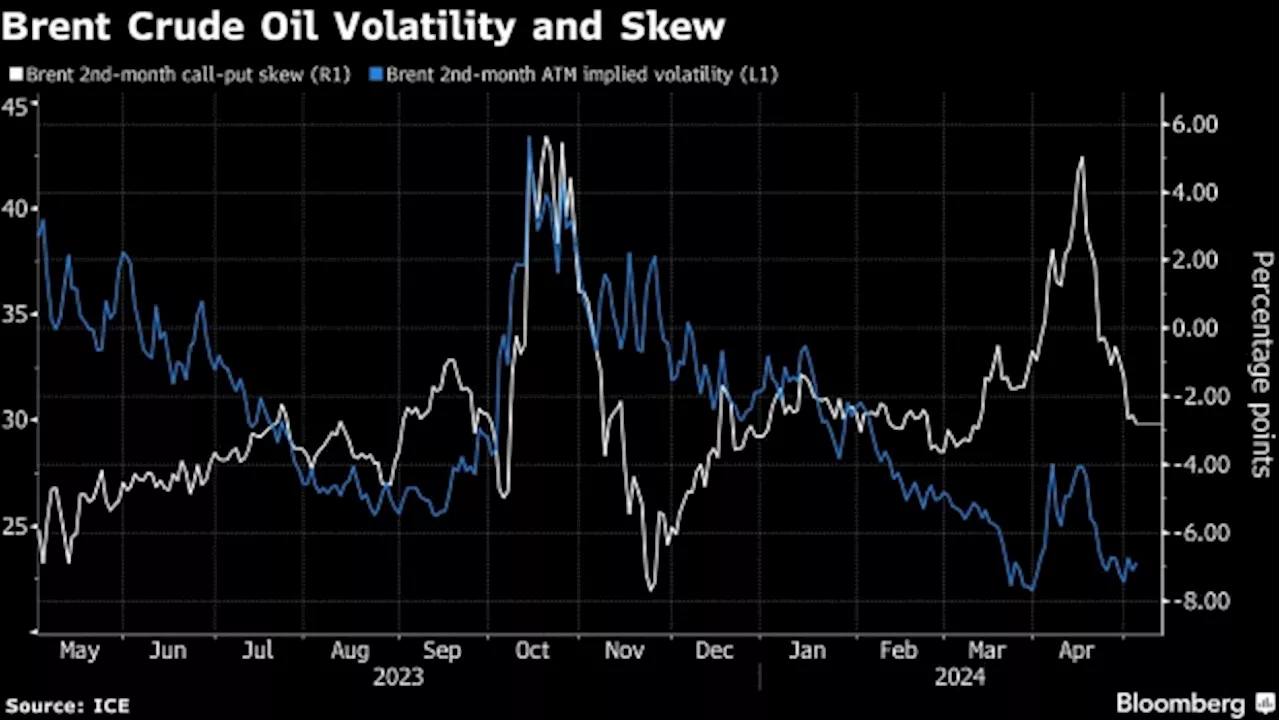 Oil's Geopolitical Risk Premium Vanishes as Fear of Wider Mideast Conflict Fades