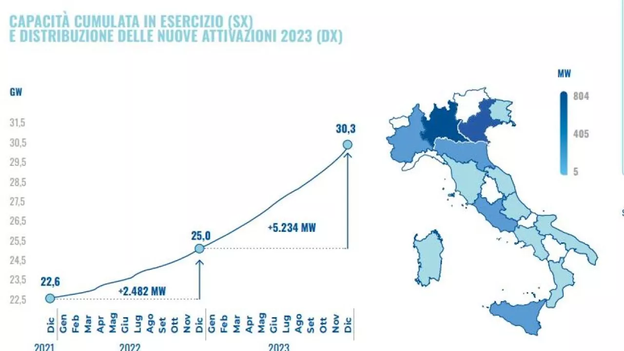 La spinta alle rinnovabili trainata dal Superbonus: più del doppio di gigawatt nel 2023