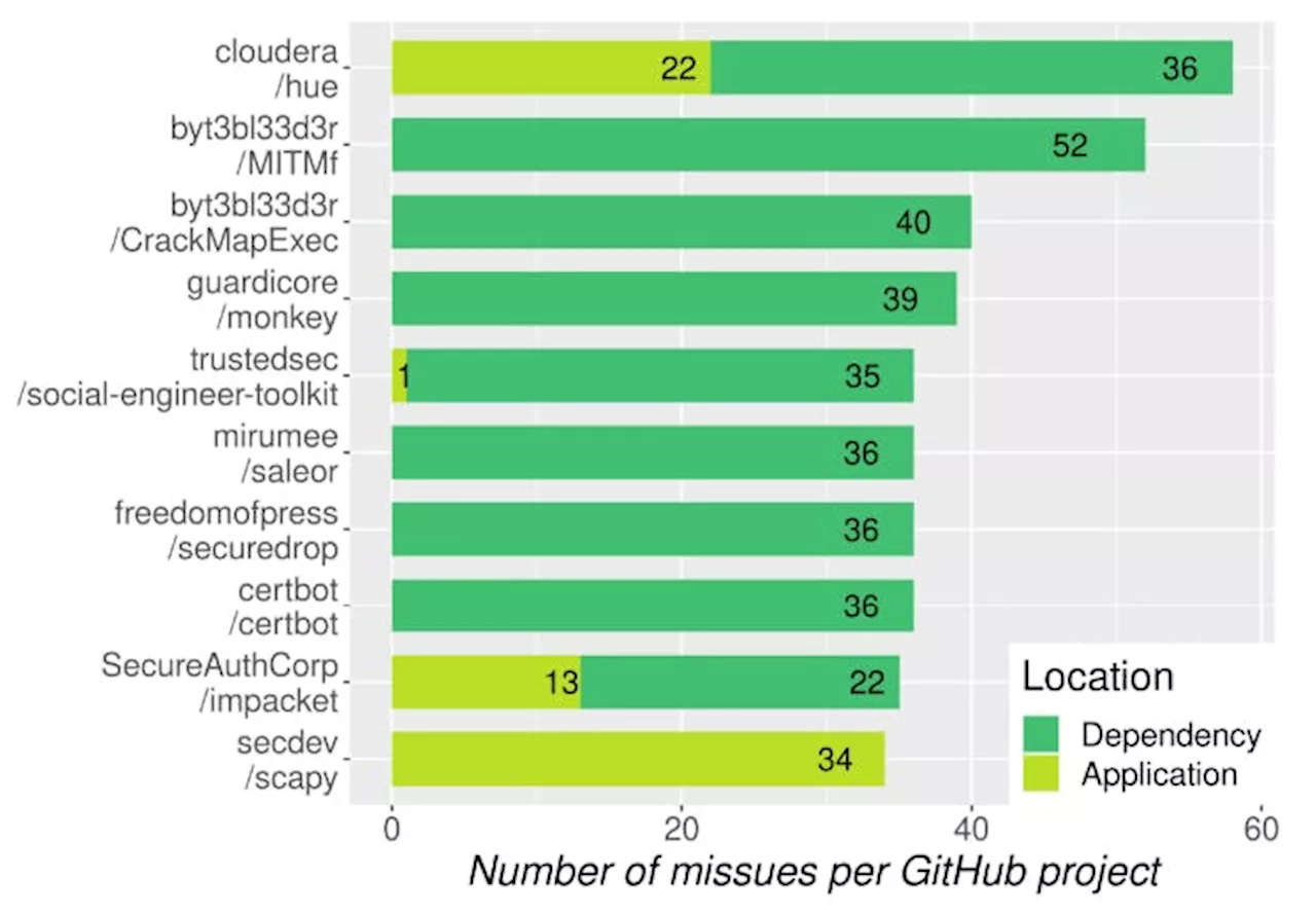 Evaluating Crypto Misuses in Python: Insights from GitHub Projects and MicroPython