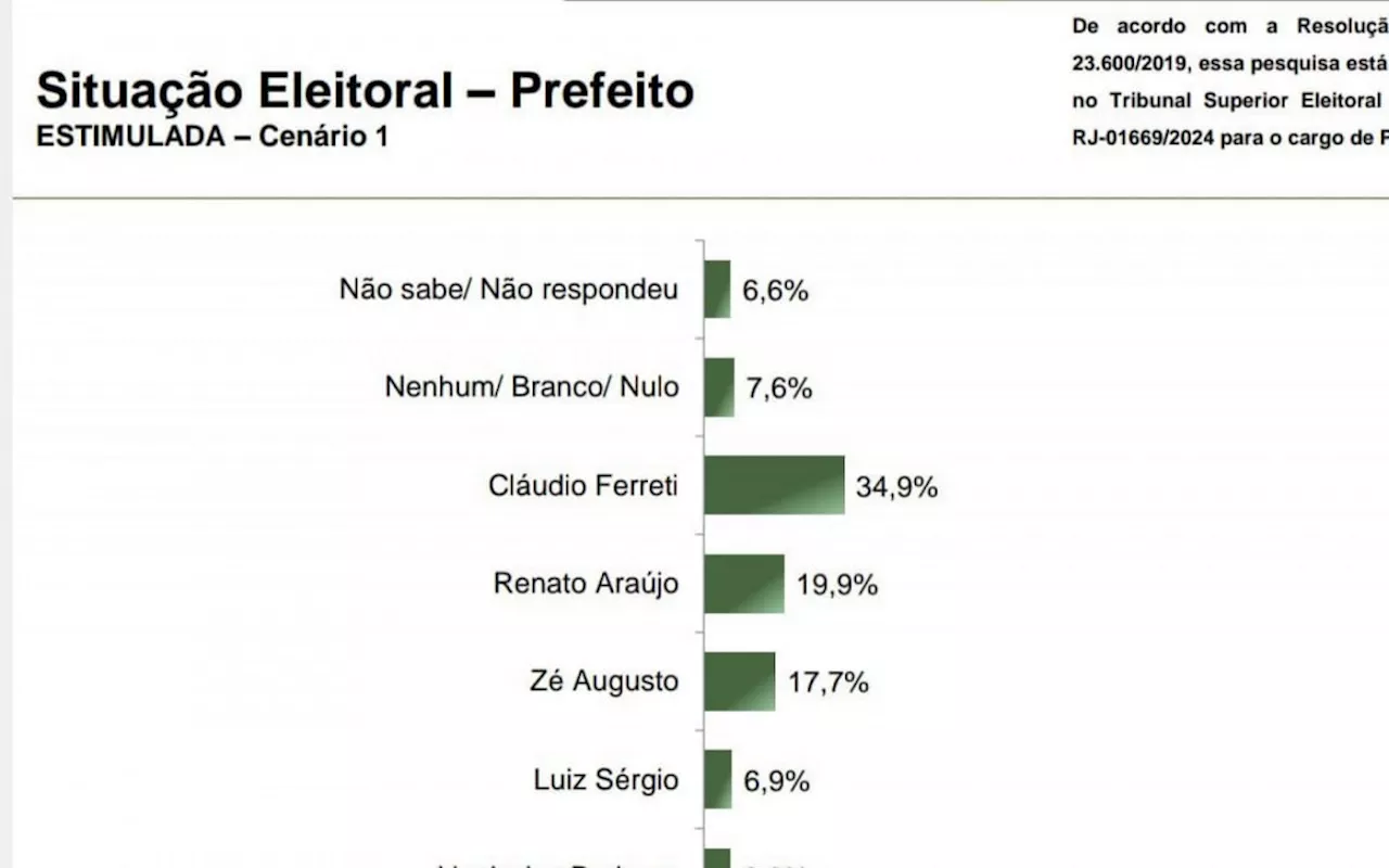  candidato do MDB, Cláudio Ferreti, lidera com folga pesquisa em Angra