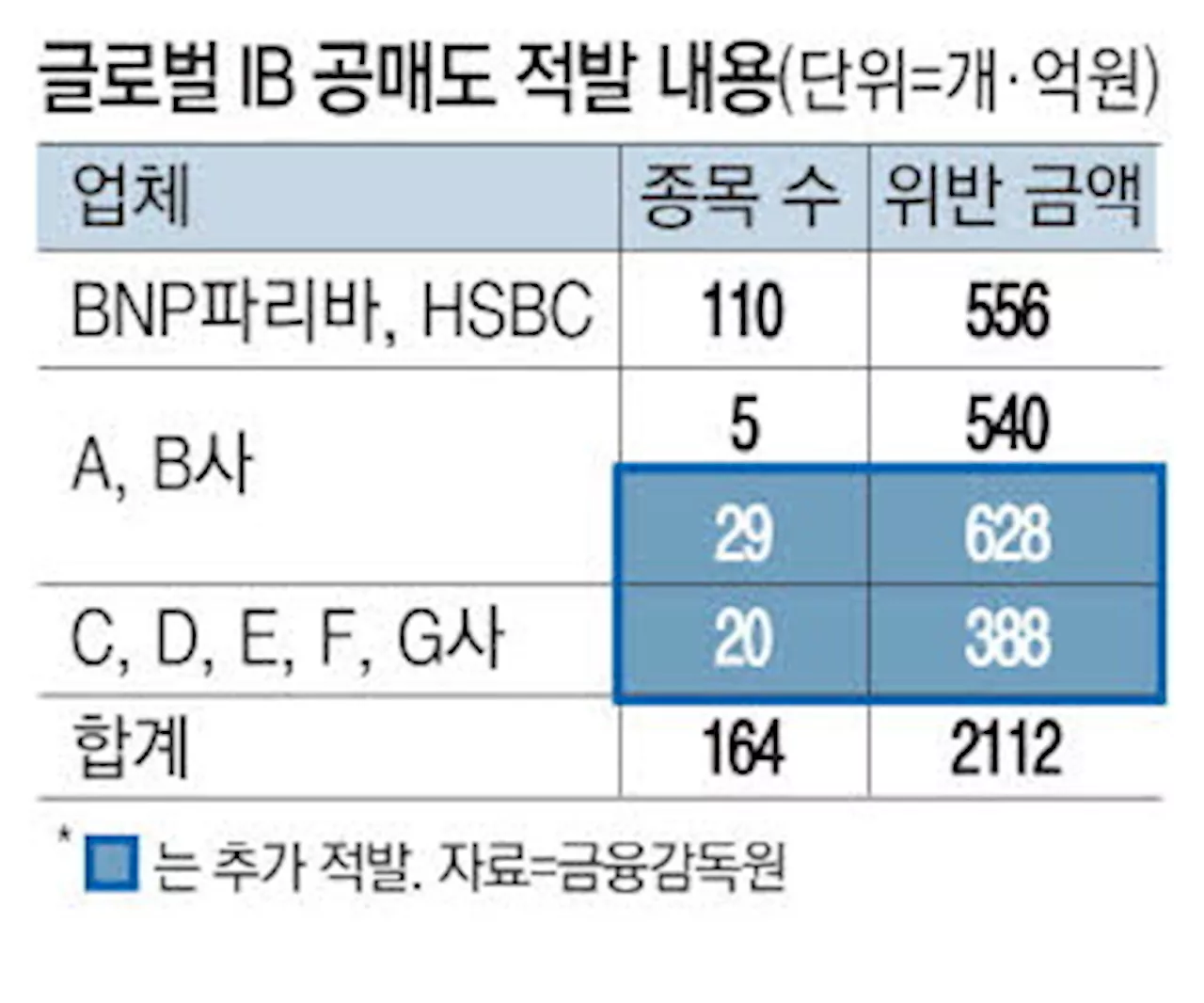 글로벌IB 불법공매도 또 잡았다