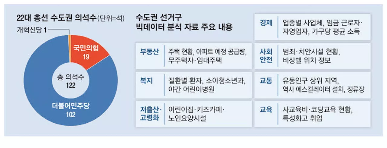 [단독] 수도권 빅데이터 분석 다 해놓고 … 써먹지도 못한 與