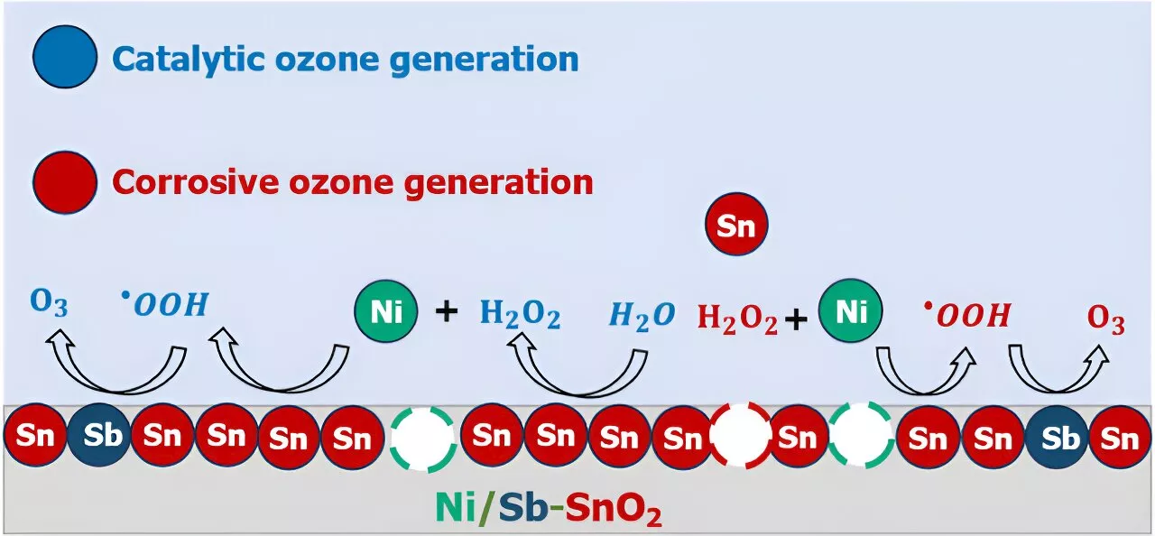 Engineers solve 'catalysis vs corrosion' mystery in electrochemical ozone production