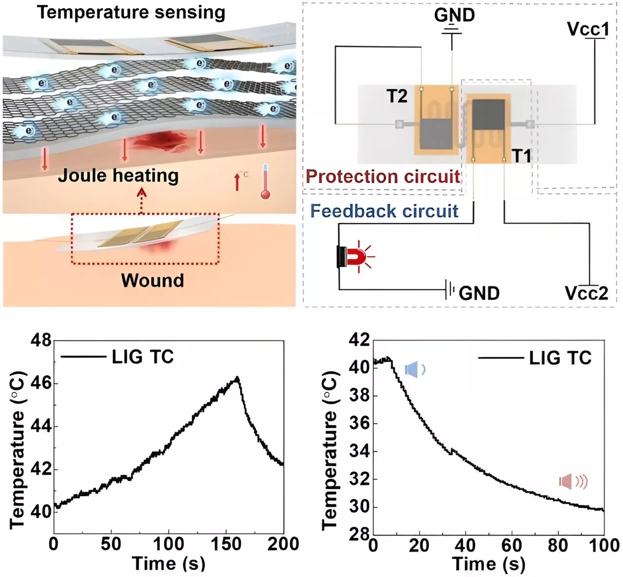 Self-adaptive system for temperature control: A dynamically controllable strategy for healing wound tissue
