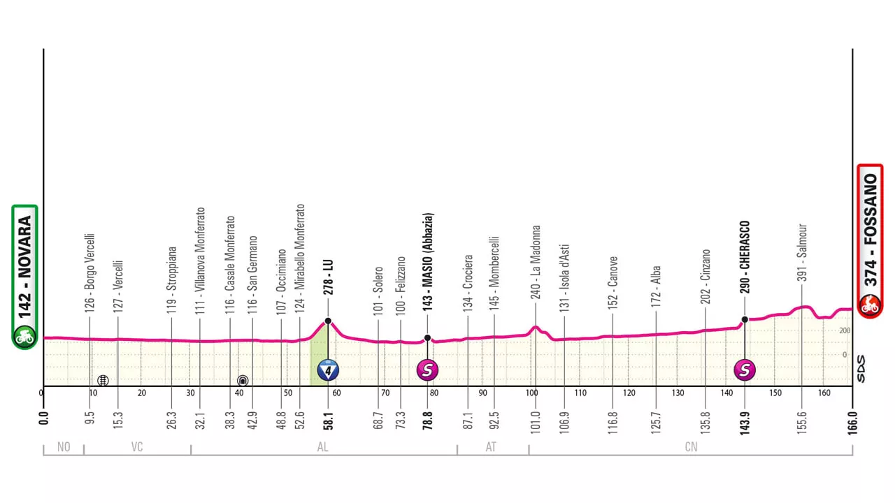 Tappa oggi Giro d'Italia 2024, Novara-Fossano: percorso e altimetria