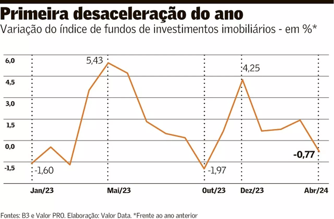 Nova onda de recuperações judiciais afeta investidores