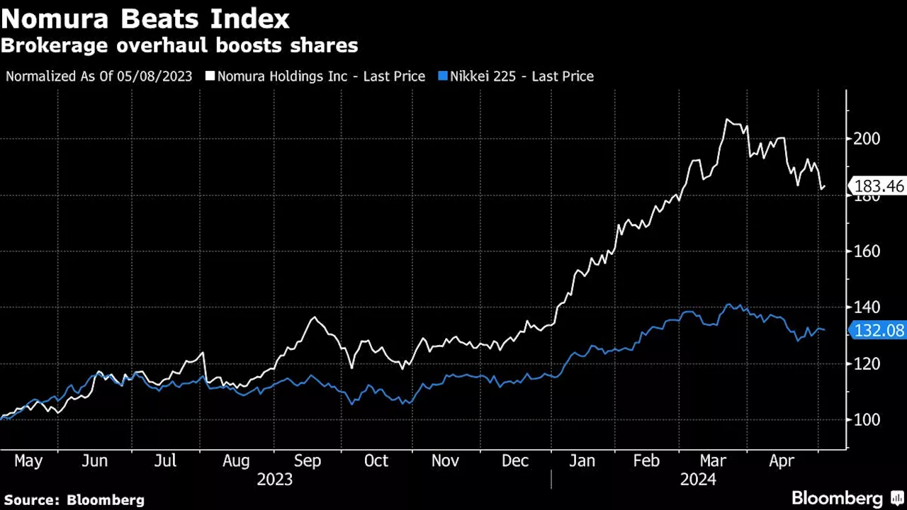 Nomura Targets 20% Revenue Growth From Global Markets Business