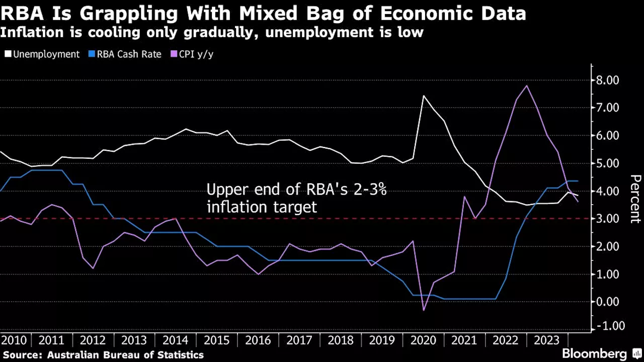 RBA Seen Keeping Key Rate at 12-Year High as Inflation Stirs