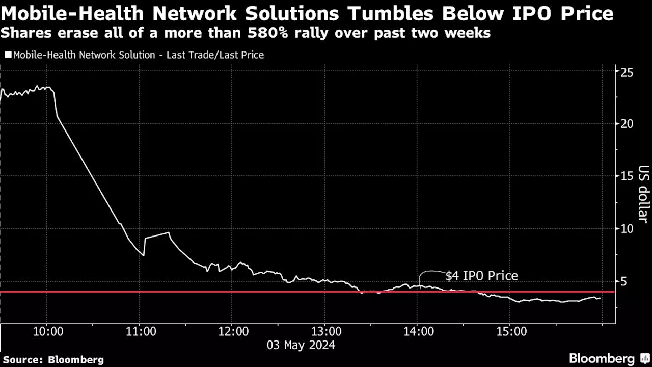 Tiny Telehealth Stock Sinks 85% as IPO Rally Collapses