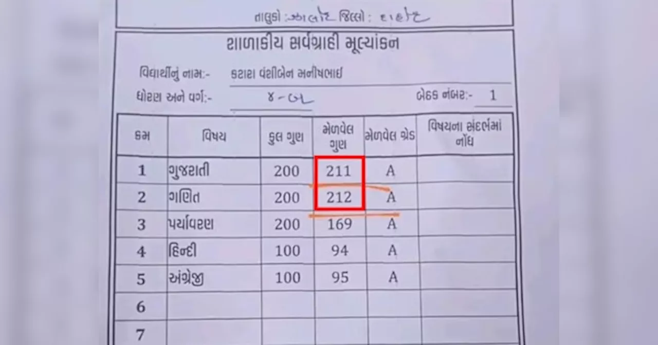 गुजरात में छात्रा को मिले 200 में से 212 मार्क्स, मचा बवाल, दिए गए जांच के आदेश