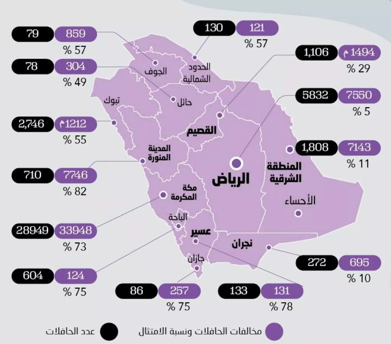 مكة الأكثر وعسير الأقل في مخالفات الحافلات