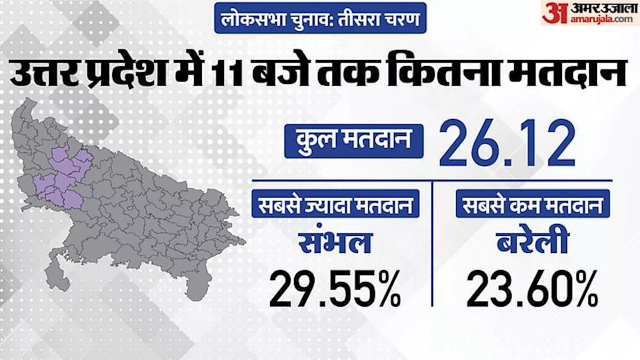 UP Lok Sabha Phase 3 Election Live: यूपी में 11 बजे तक 26.12% मतदान, संभल में सबसे अधिक तो बरेली में सबसे कम