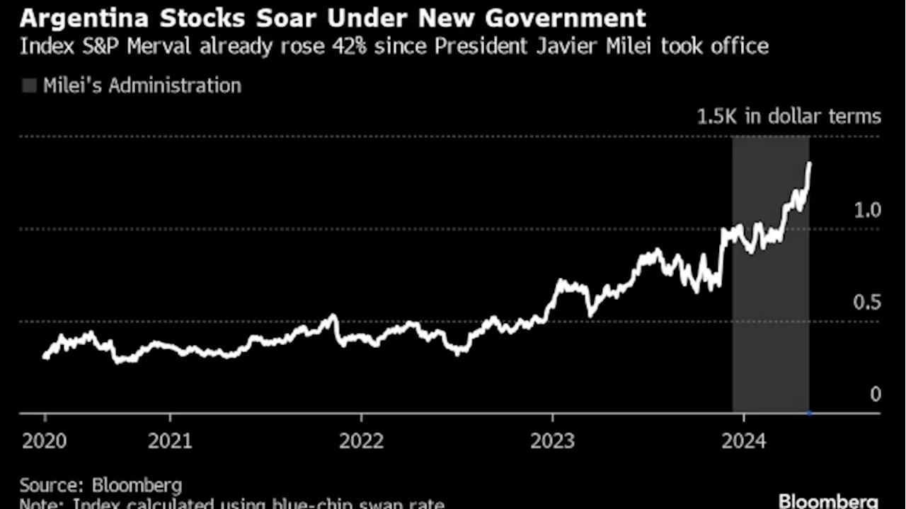 Argentine Stock Index Hits Six-Year High in Dollar Terms: Chart