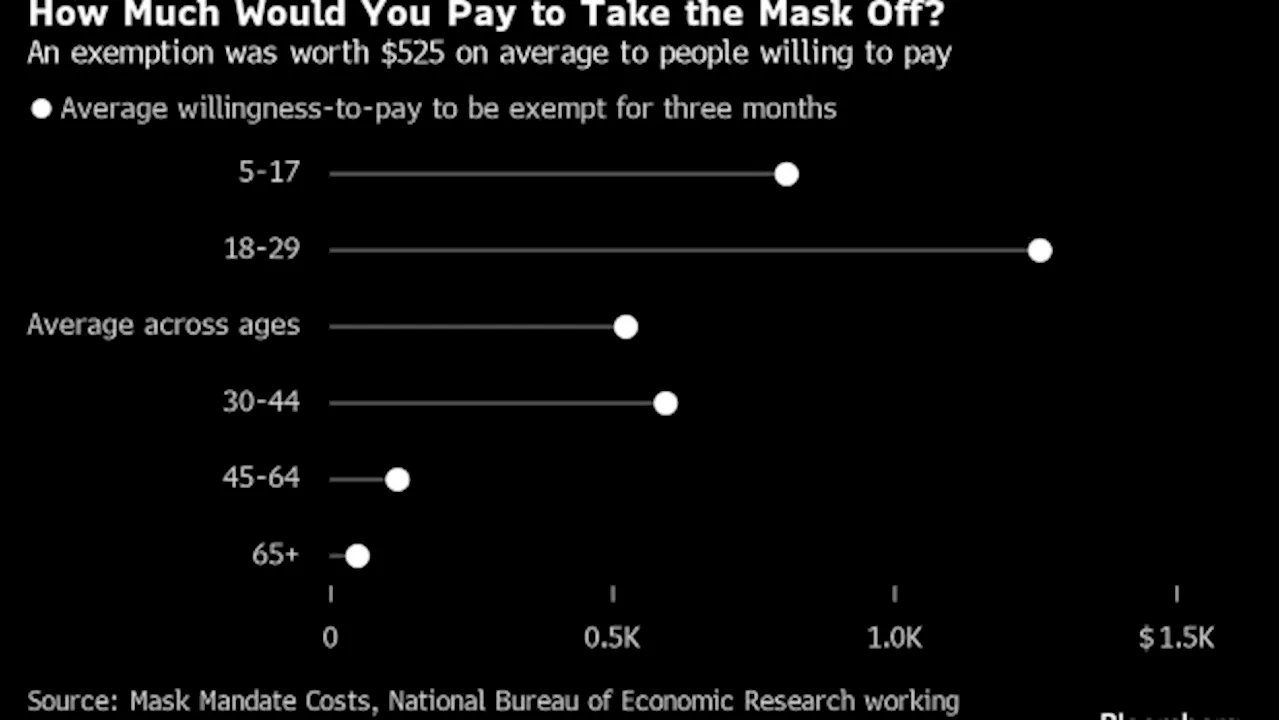 Parents Willing to Pay $800 for Mask Exemption in Covid-Era Poll