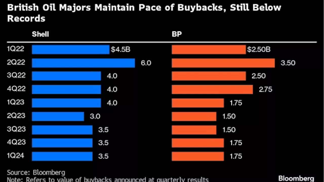 Shell, BP Keep Pace of Stock Buybacks Steady After 2023 Retreat