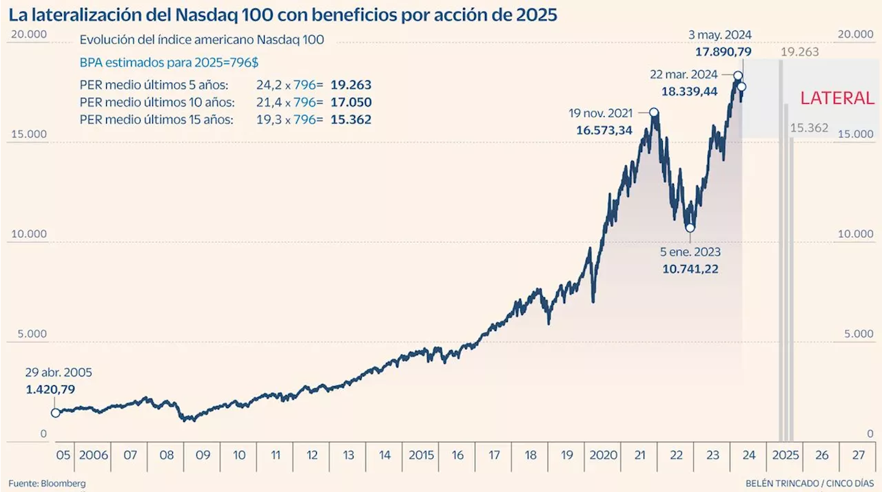 El Nasdaq 100 pone rumbo a una senda lateral con los beneficios de 2025