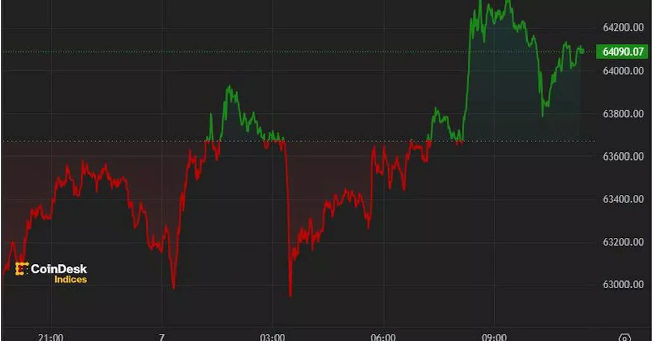 First Mover Americas: Bitcoin Settles Into $63K-$64K Range