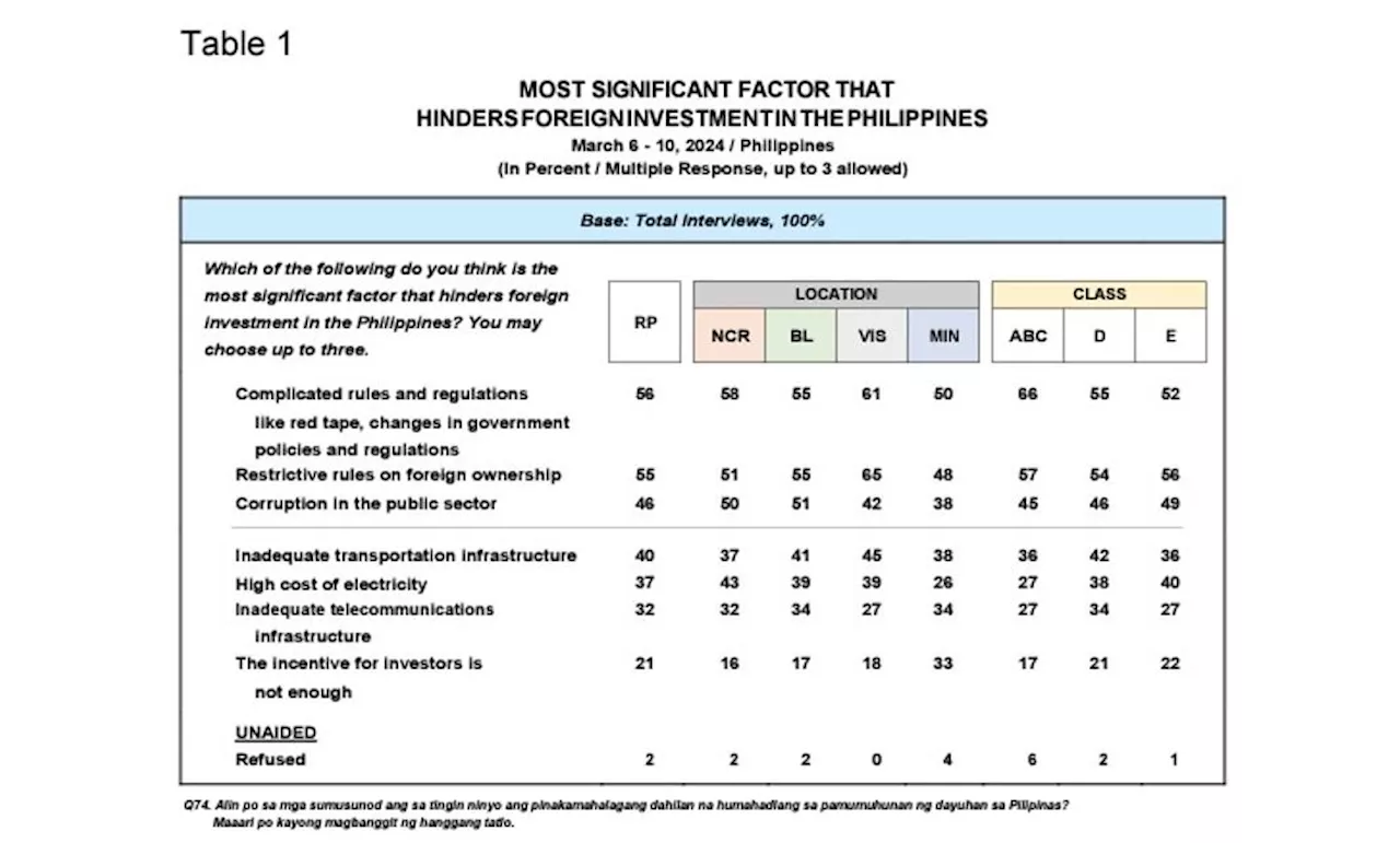 Pulse Asia: 56% of Pinoys say complicated rules hinder entry of foreign investments