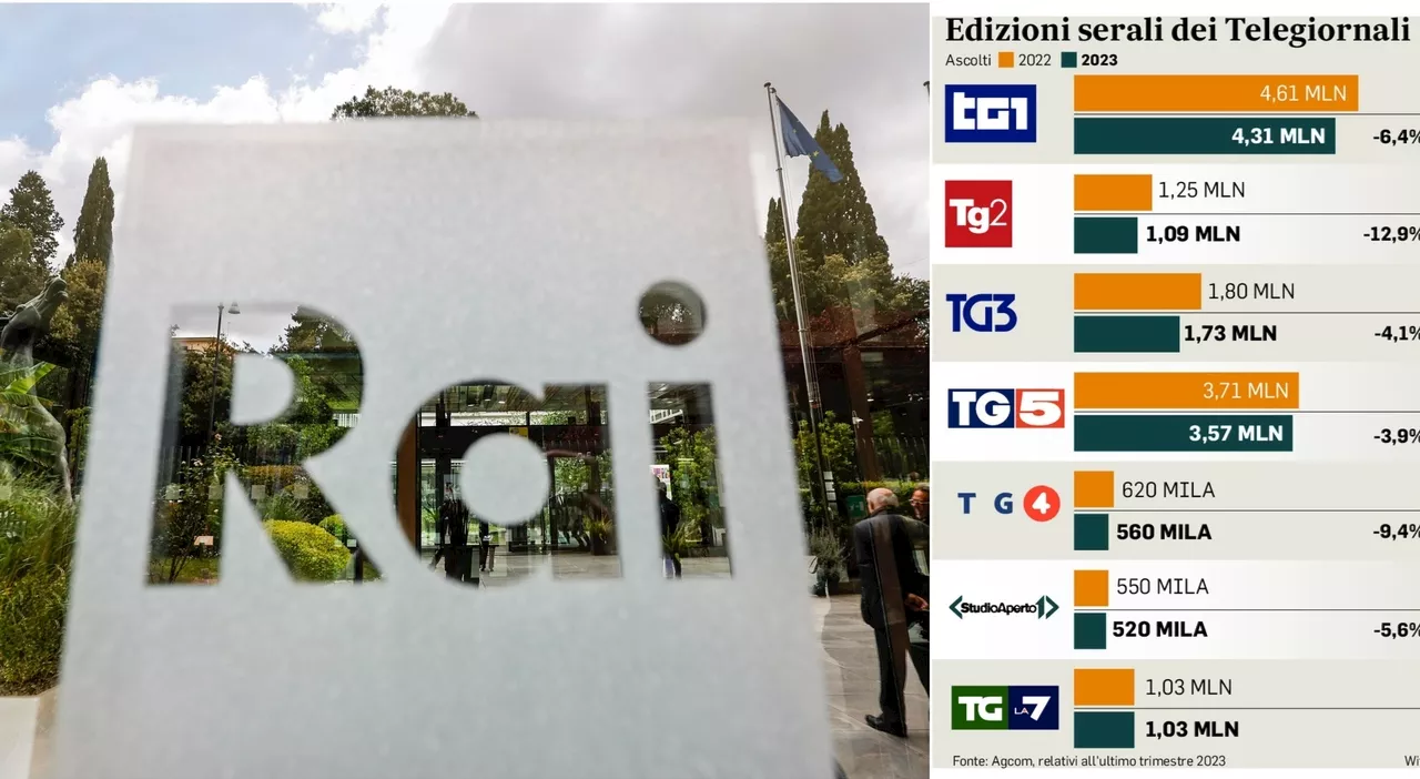 Rai, i tg perdono spettatori: 800mila in fuga dalle news. E c'è il sorpasso di Mediaset