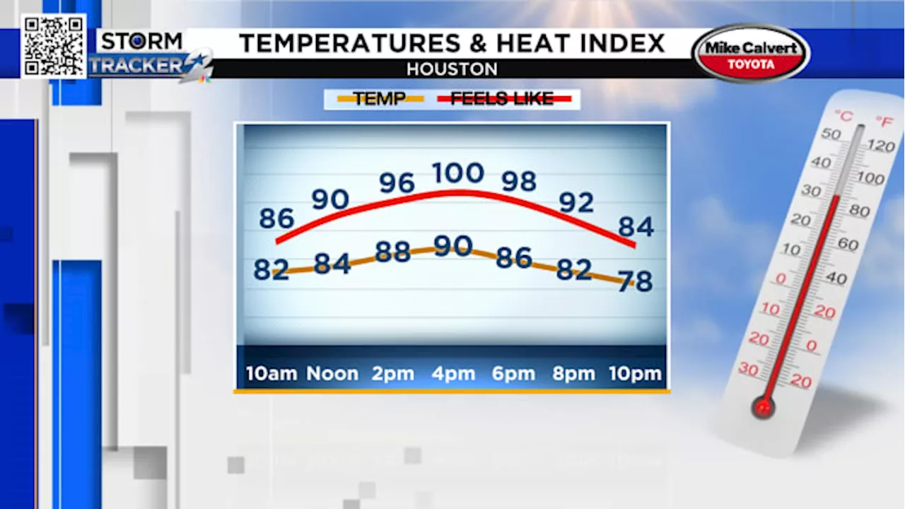 Our first 90° day of the year expected today in Houston