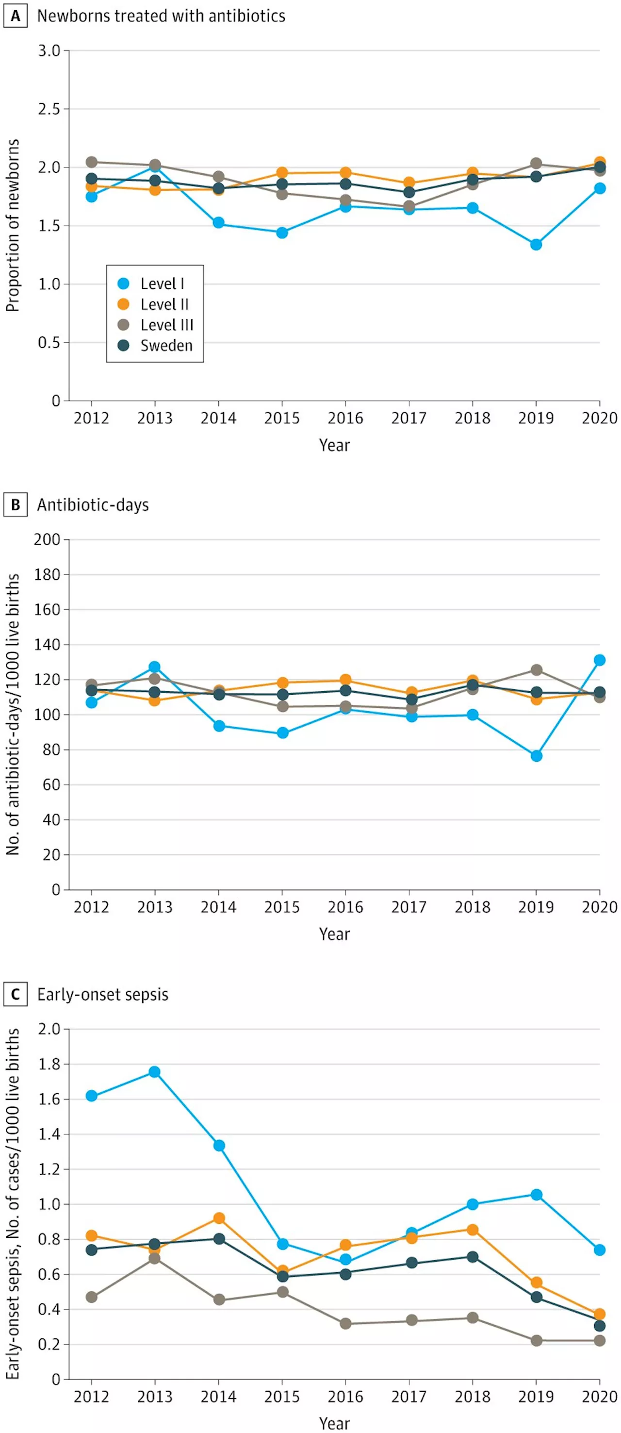 Study highlights overuse of antibiotics in newborns with suspected sepsis