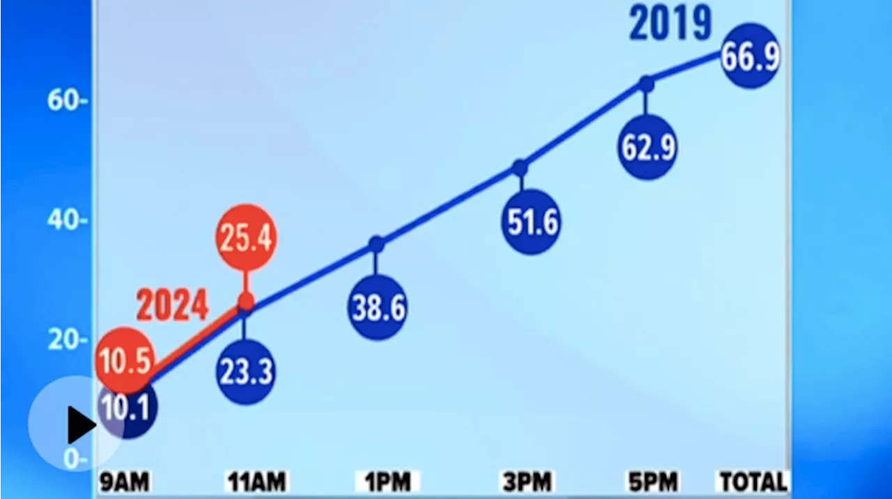 Lok Sabha Phase 3 Voting: 2019 के मुकाबले 11 बजे तक के आंकड़ों में इजाफ़ा, क्या हैं मायने, जानें एक्सपर्ट्स की राय