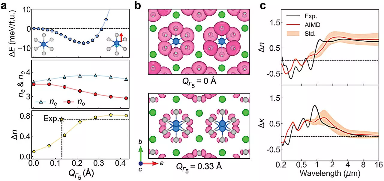 Materials scientists reveal pathway for designing optical materials with specialized properties