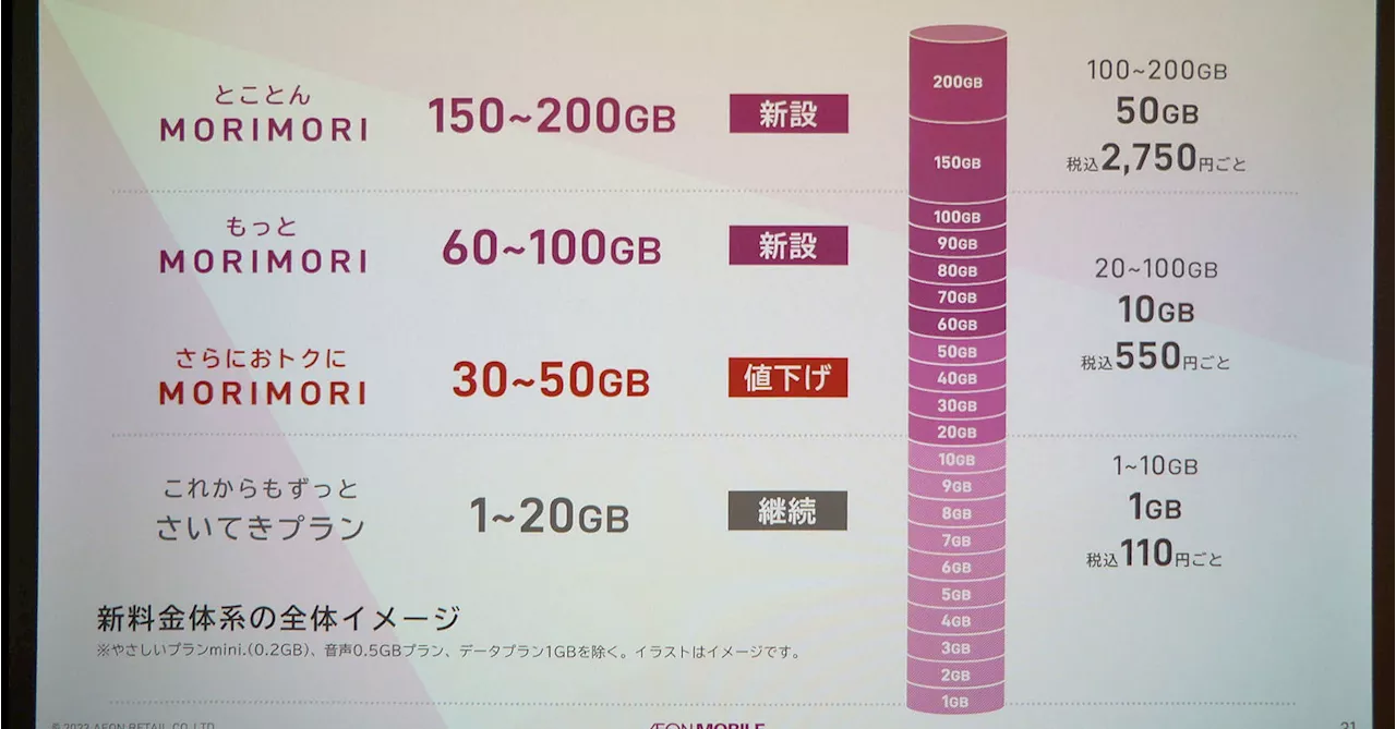 イオンモバイルが異例の“200GBプラン”を提供する狙い 金融連携サービスも強化で大手キャリアに対抗しうる存在に：MVNOに聞く（1/3 ページ）