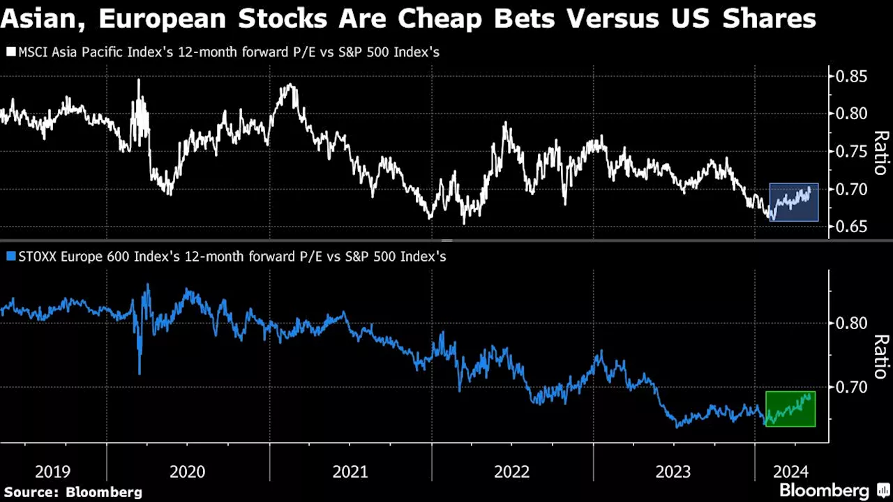 Amundi, Pictet Lead Contrarian Wave to US Stock Exceptionalism